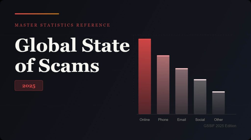 Global State of Scams